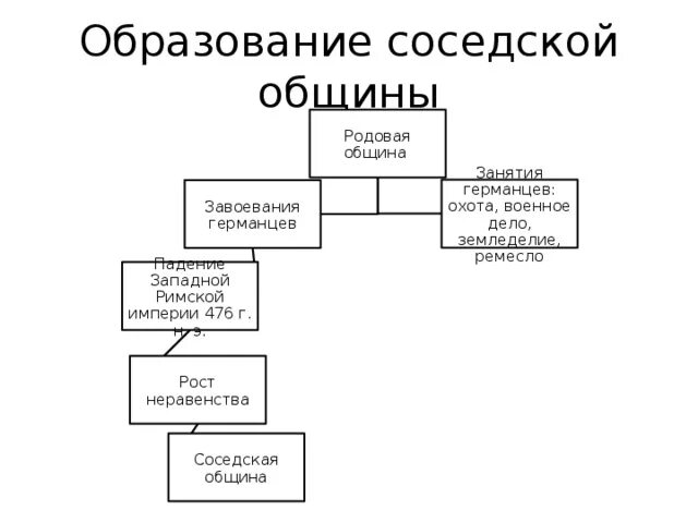 Общинами управлял. Социальная структура соседской общины. Родовая община схема. Управление римской общины. Соседская община схема.