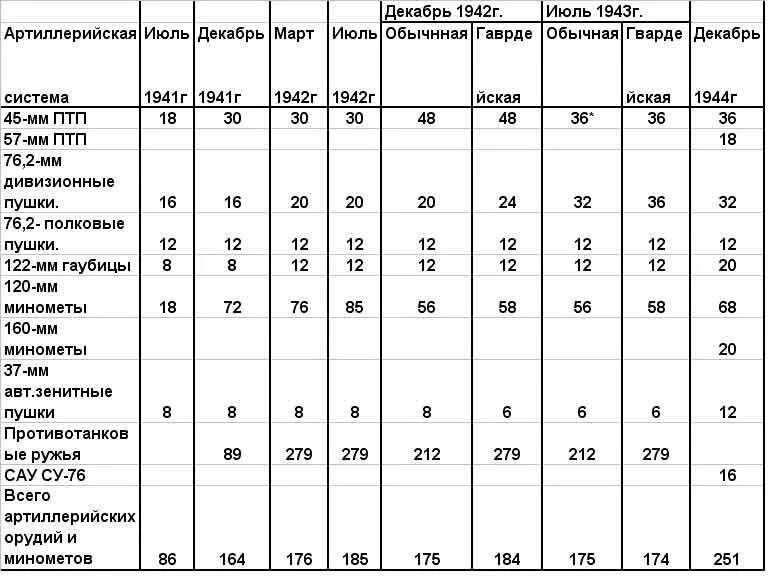 Дивизия вермахта численность. Численность полка ркка в 1941 году. структура дивизии вермахта 1941. артиллерия ркка 1941 таблица. структура пехотной дивизии вермахта 1941.