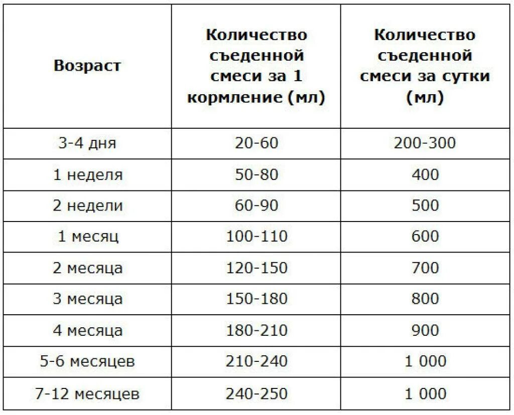 Кормление новорожденного смесью таблица. Нормы кормления смесью по месяцам. Кормление смесью новорожденного количество таблица. Норма кормления новорожденного в 1 месяц смесью.