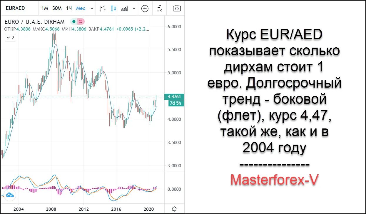 Валюта ОАЭ график. Курс валют японская йена.