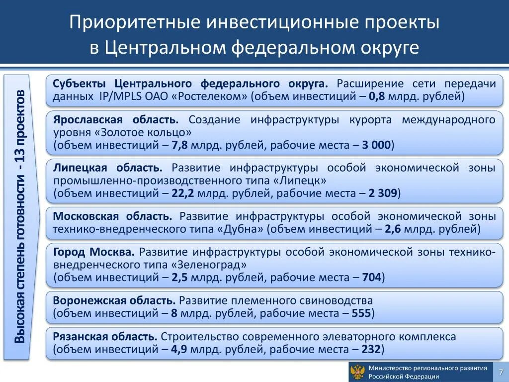 Программа развития ЦФО. Социально-экономическое развитие центрального федерального округа. Федеральный центр и федеральный центр и субъекты. Региональное развитие РФ программы.