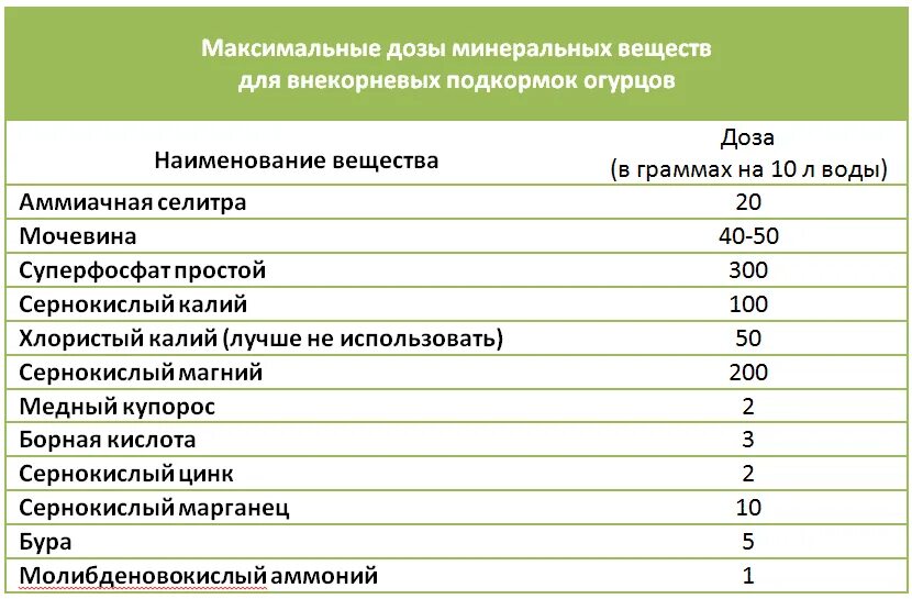 Кальциевая селитра сколько в столовой ложке