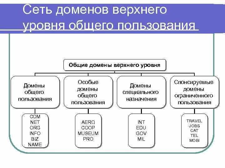 Элемент верхнего уровня. Общий домен верхнего уровня. Назначение доменов верхнего уровня. Общие домены. Домены верхнего уровня таблица.