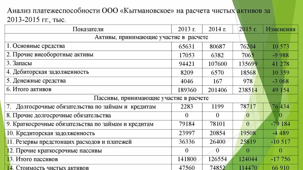 Расчет активов. Анализ чистых активов. Анализ чистых активов предприятия. Расчет чистых активов по балансу таблица. Рассчитать чистые Активы по балансу.