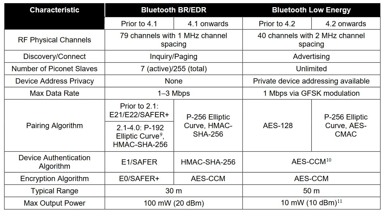 Bluetooth отличия. Совместимость версий Bluetooth. Версии блютуз таблица. Совместимость версий блютуз таблица. Протоколы блютуз и их совместимость.