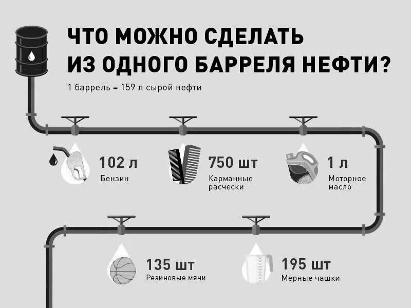 Сколько бензина выходит. 1барелль сколько литров. 1 Баррель нефти. 1 Баррель сколько литров. Из барреля нефти.