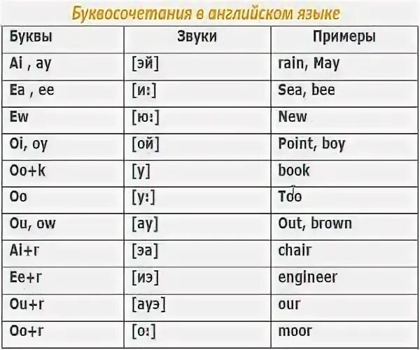 Сочетание букв в русском языке таблица Правила чтения английского языка