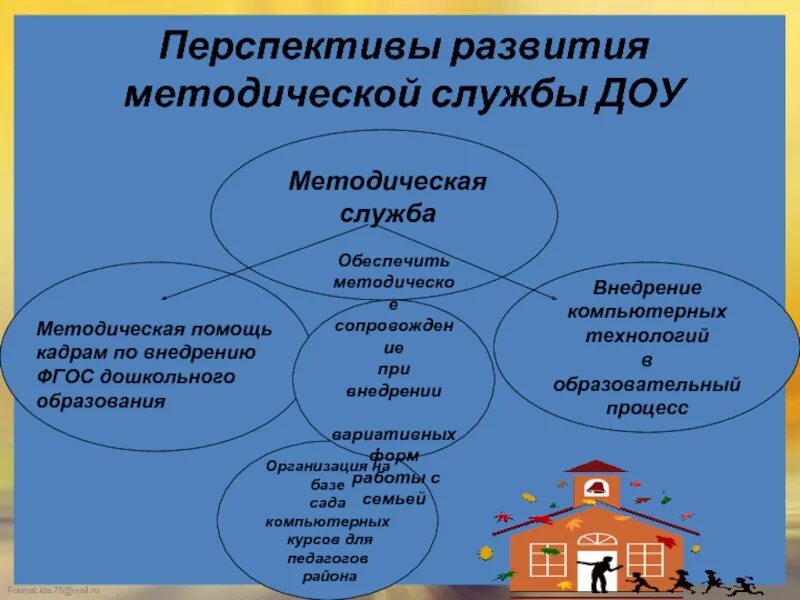 Развитие методической службы. Методическая служба в ДОУ. Аспекты функционирования методической службы в детском саду. Структура методической службы в ДОУ. Функции методической службы в ДОУ.