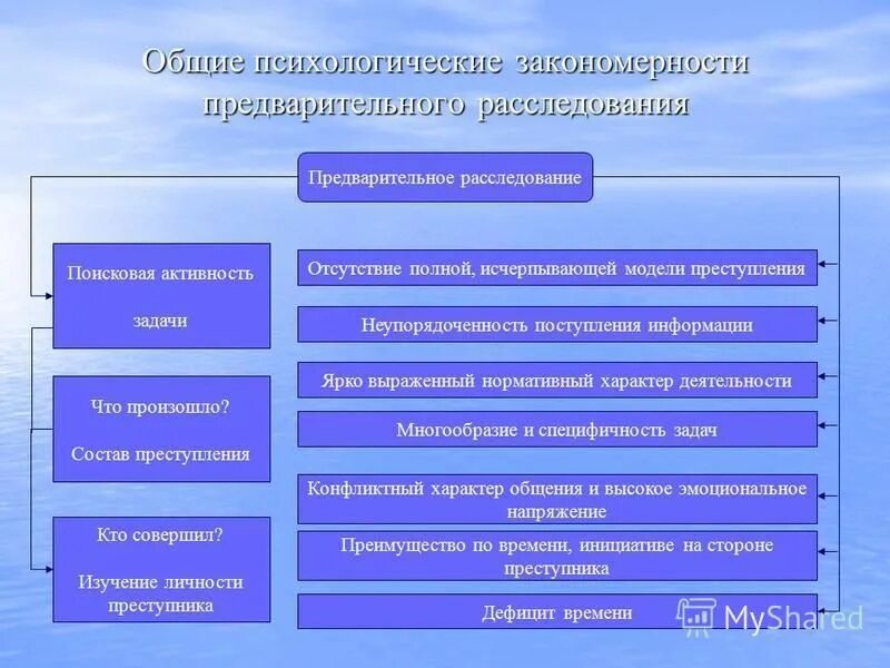 Психологическая характеристика предварительного следствия. Особенности предварительного расследования. Психологические особенности предварительного расследования. Психологические особенности предварительного следствия. Отсутствие полной информации