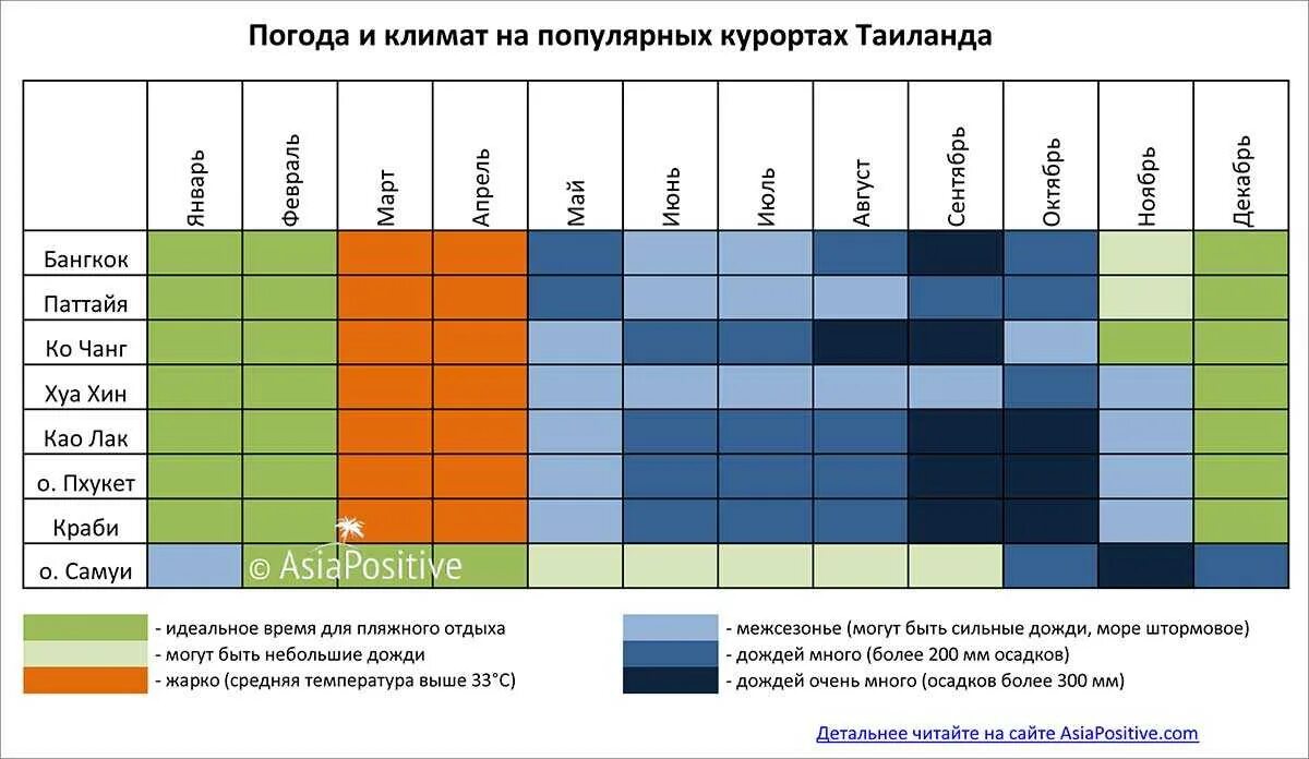 Сезонности месяца. Тайланд климат по месяцам.