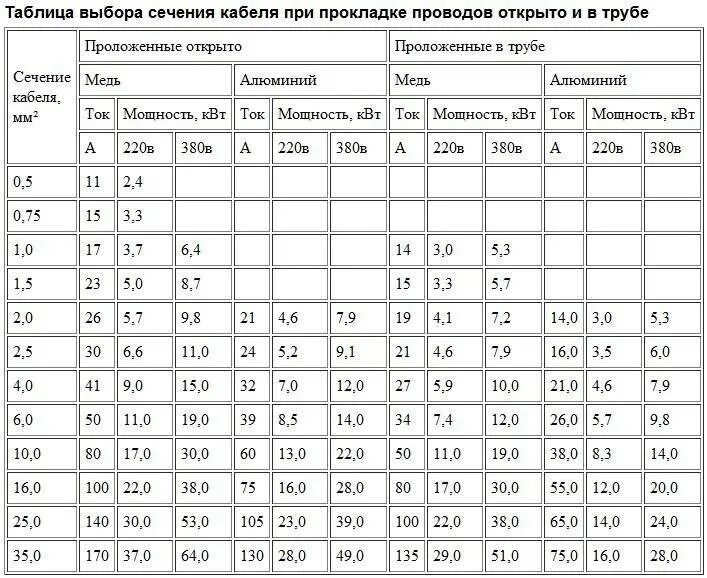 Какое максимальное напряжение может быть. Таблица мощности кабеля по сечению медного кабеля. Таблица сечения проводов по КВТ. Сечение кабеля по КВТ таблица 220в медь. Таблица сечения кабеля по мощности и току 220в.