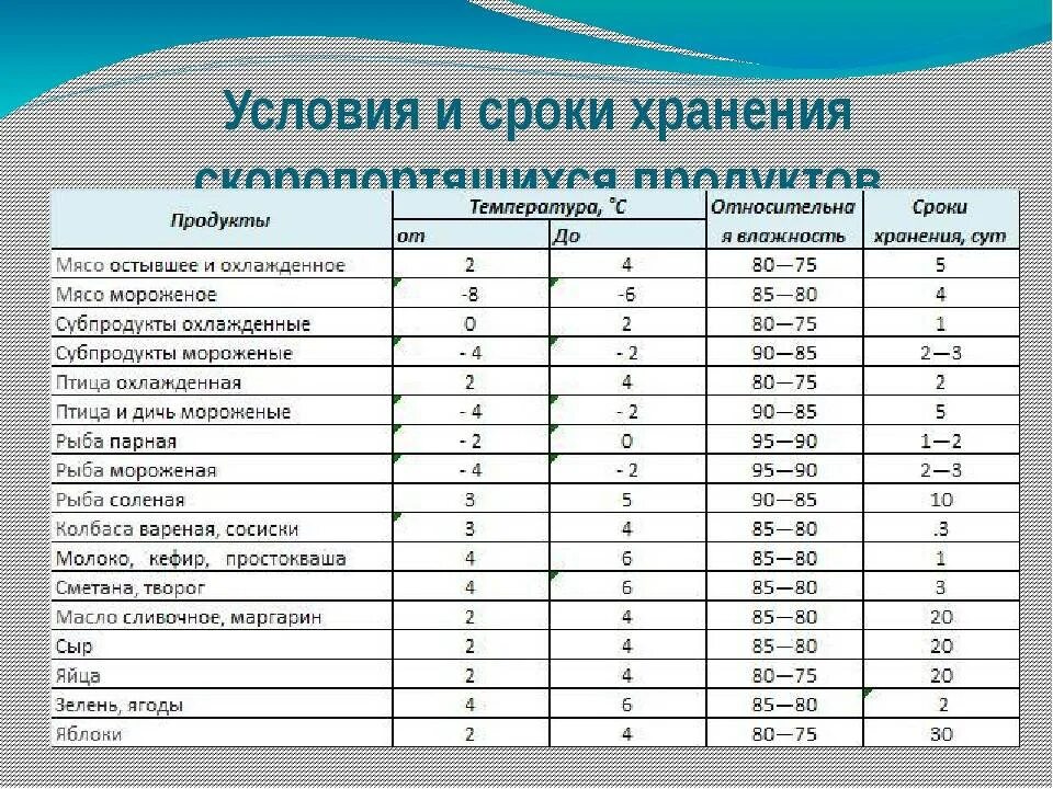 Санпин температура холодильников. Сроки хранения продуктов. Условия и сроки реализации. График хранения продуктов. Таблица хранения продуктов на складе.