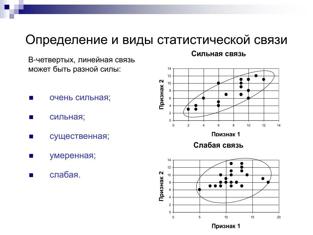 Статистическая связь сильная. Сильная статистическая взаимосвязь. Слабая статистическая связь. Слабая статистическая взаимосвязь.