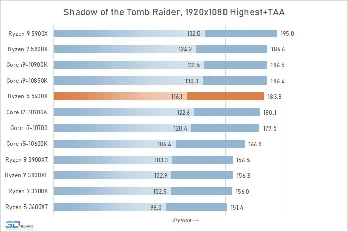 Ryzen 5600 какую материнскую плату. Процессор AMD Ryzen r5 5600x. АМД Ryzen 5 5600x. R5 5600 TDP. Ryzen 5600 тесты.