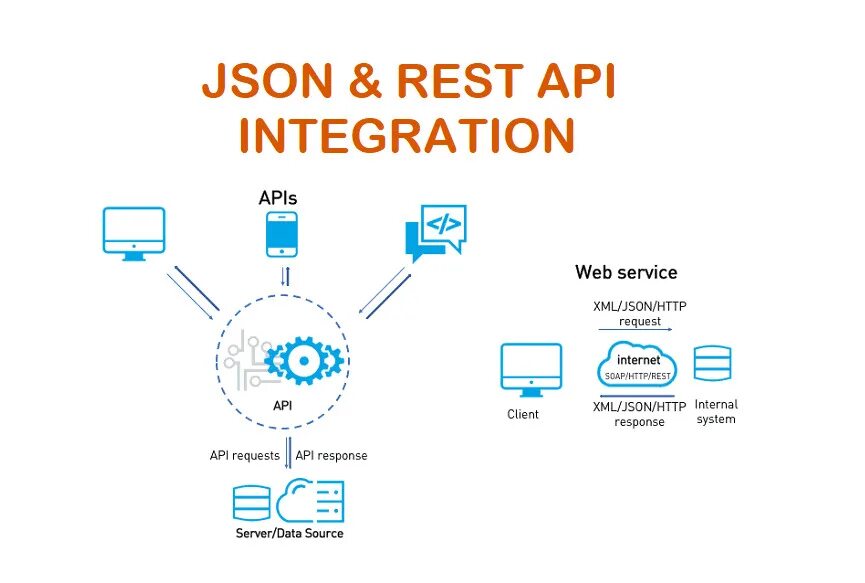 Internal json. Json rest API. Rest API json API. Json схема. Схема структуры json.