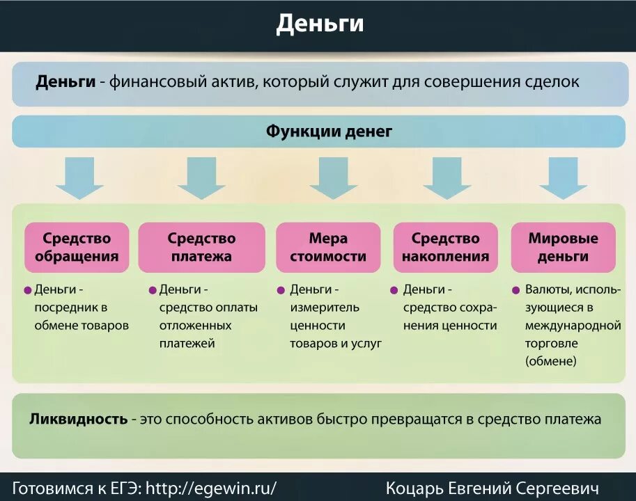 Характеристики экономической системы общества егэ. Функции денег Обществознание 9 класс. Виды денег Обществознание. Функции денег Обществознание. Формы и функции денег.