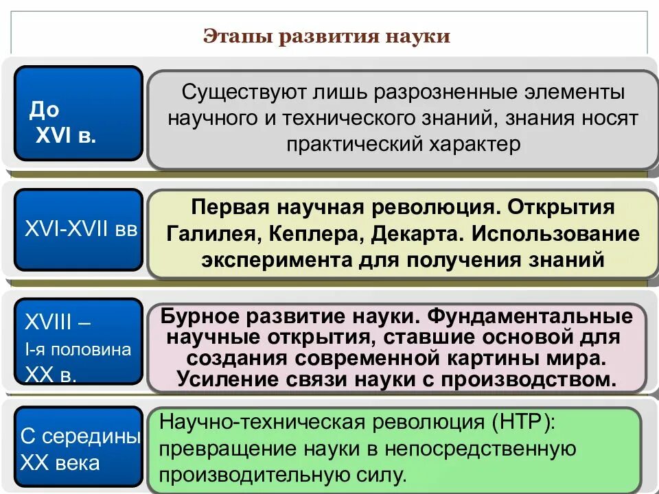 Этапы развития науки. Этапы становления науки. Основные исторические этапы становления науки. Этапы развития научного знания.