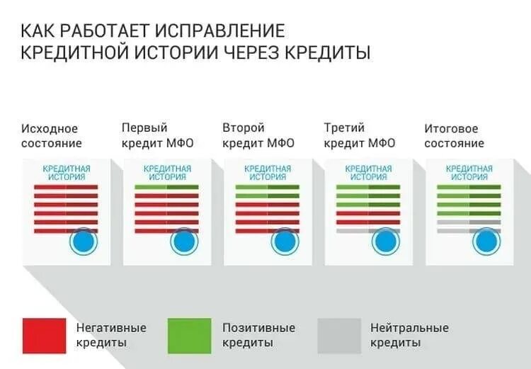 Какой банк исправляет кредитную историю. Исправить кредитную историю. как работает кредитная история. улучшить кредитную историю. способы улучшения кредитной истории.