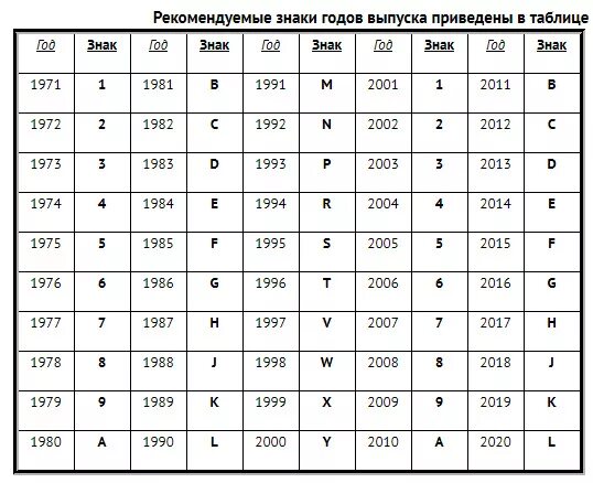 Символы vin. Год выпуска по VIN коду. Год выпуска по VIN таблица. Таблица года выпуска автомобилей по вин коду. Таблица вин кодов по годам.