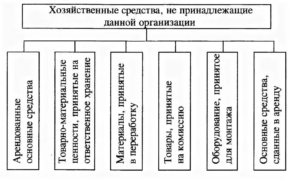 Изменения хозяйственных средств