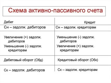 Как понять активный счет или пассивный