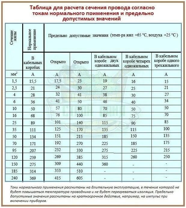 Какое сечение лучше