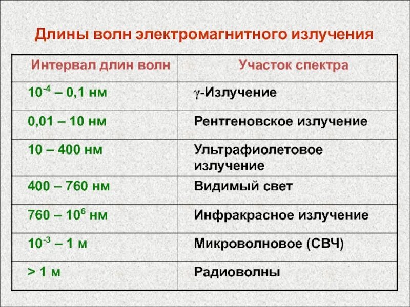 Диапазон частот электромагнитного излучения таблица. Длина волны электромагнитного излучения. Вид электромагнитного излучения длина волны частота. Таблица электромагнитных излучений название диапазон.