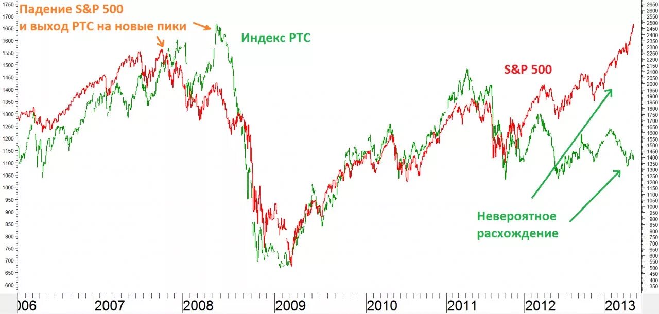 S p россии. S&P 500 2008. Индекс 500. Индекс РТС И S&P. Индекс s &p 500 в 2008 году график.