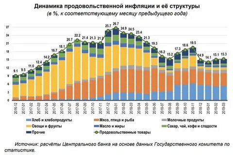 График изменения цен на продукты