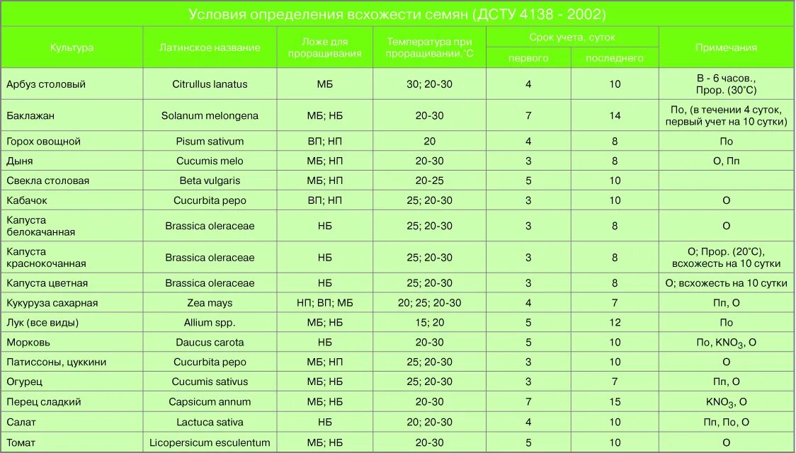 Температура для рассады после всходов. Сроки прорастания семян таблица овощей. Сроки всхожести семян овощей таблица. Срок годности овощных семян таблица. Сроки всходов семян цветов таблица.