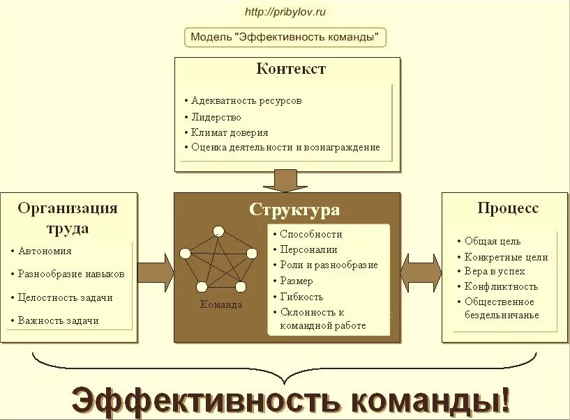 Модель эффективности командного труда. Модели организации команд. Схема работы команды. Модели эффективности командной работы. Организация эффективной команды