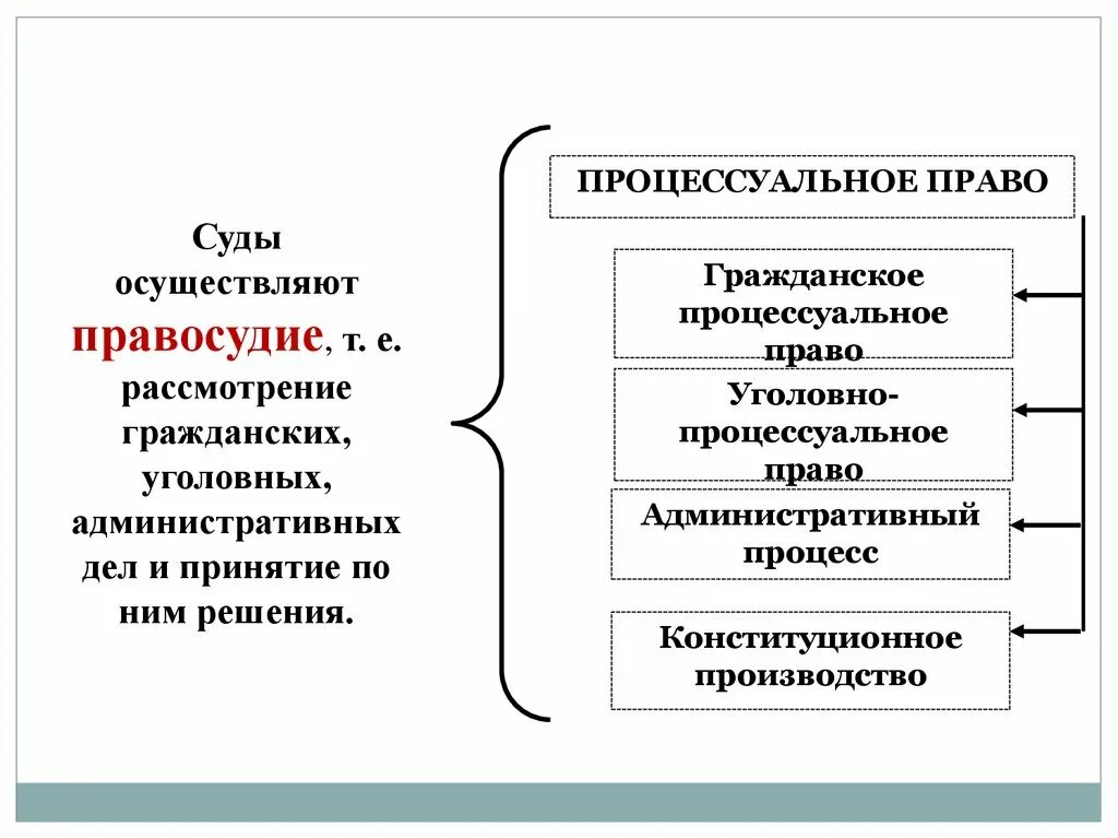 Процессуальное право. Процессуальное право Гражданский процесс. Гражданское процессуальноепрпа. Виды процесса в процессуальном праве.