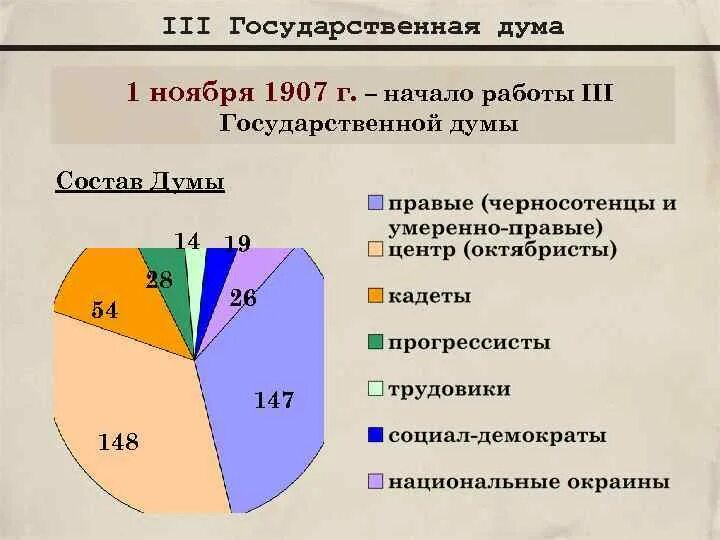 Партийный состав 3 государственной Думы 1907. Состав 3 Думы 1907. Состав 3 гос Думы 1906. 3 Гос Дума партийный состав. Состав 3 думы