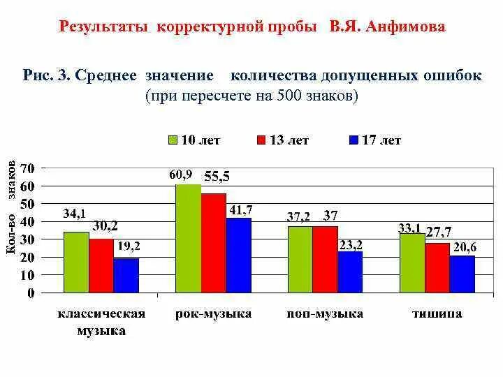 Корректурная проба результаты. Проба Бурдона Анфимова. Корректурная проба Анфимова. Корректурная проба таблица Анфимова.