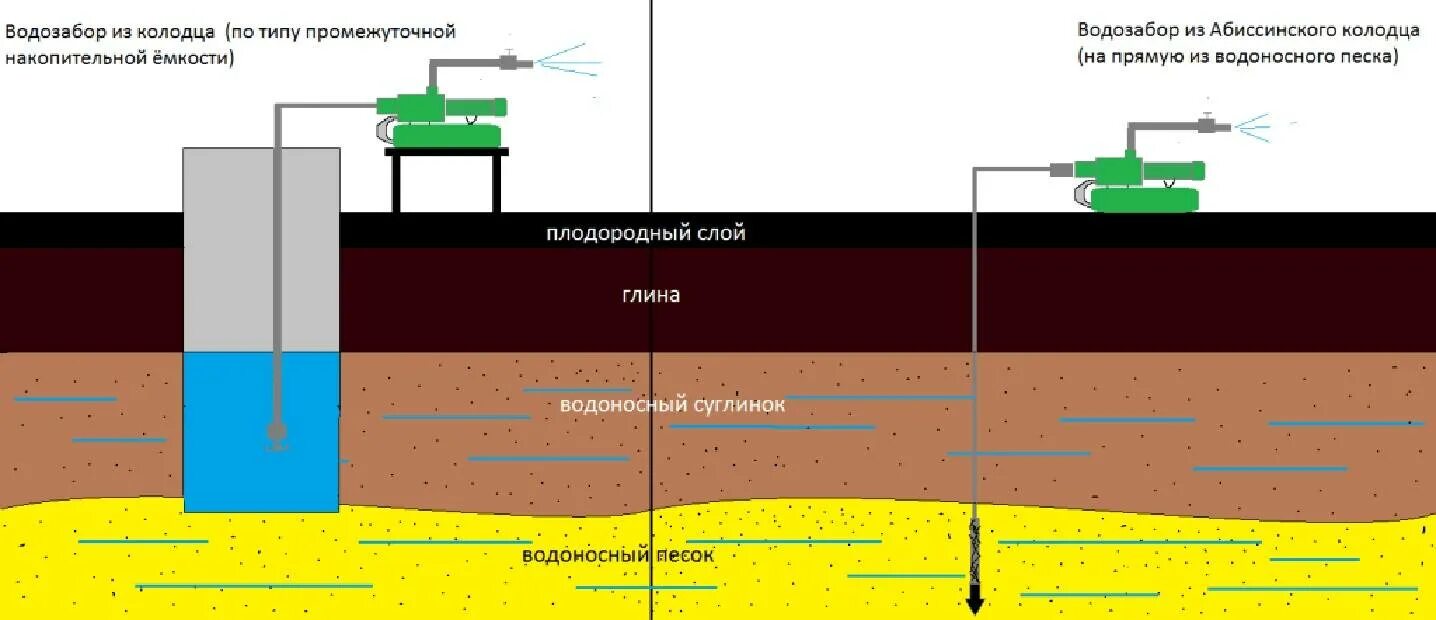 Плюсы абиссинской скважины. Абиссинский колодец схема. Схема Абиссинской скважины игла. Водоносный слой Абиссинская скважина. Абиссинская скважина водоносный песок.