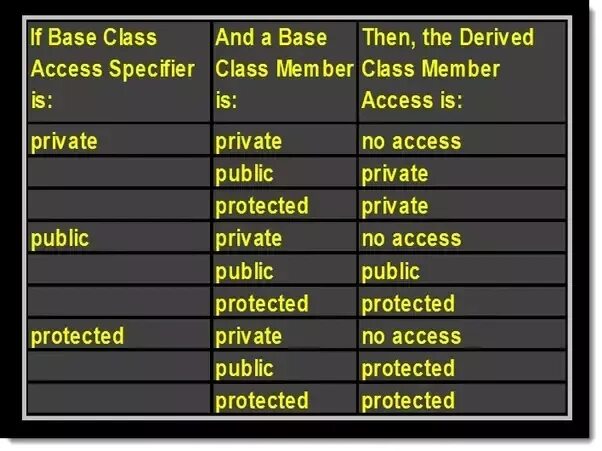 Private member. Public private c++ это. Protected c++. Private protected c++. Protect public c++.