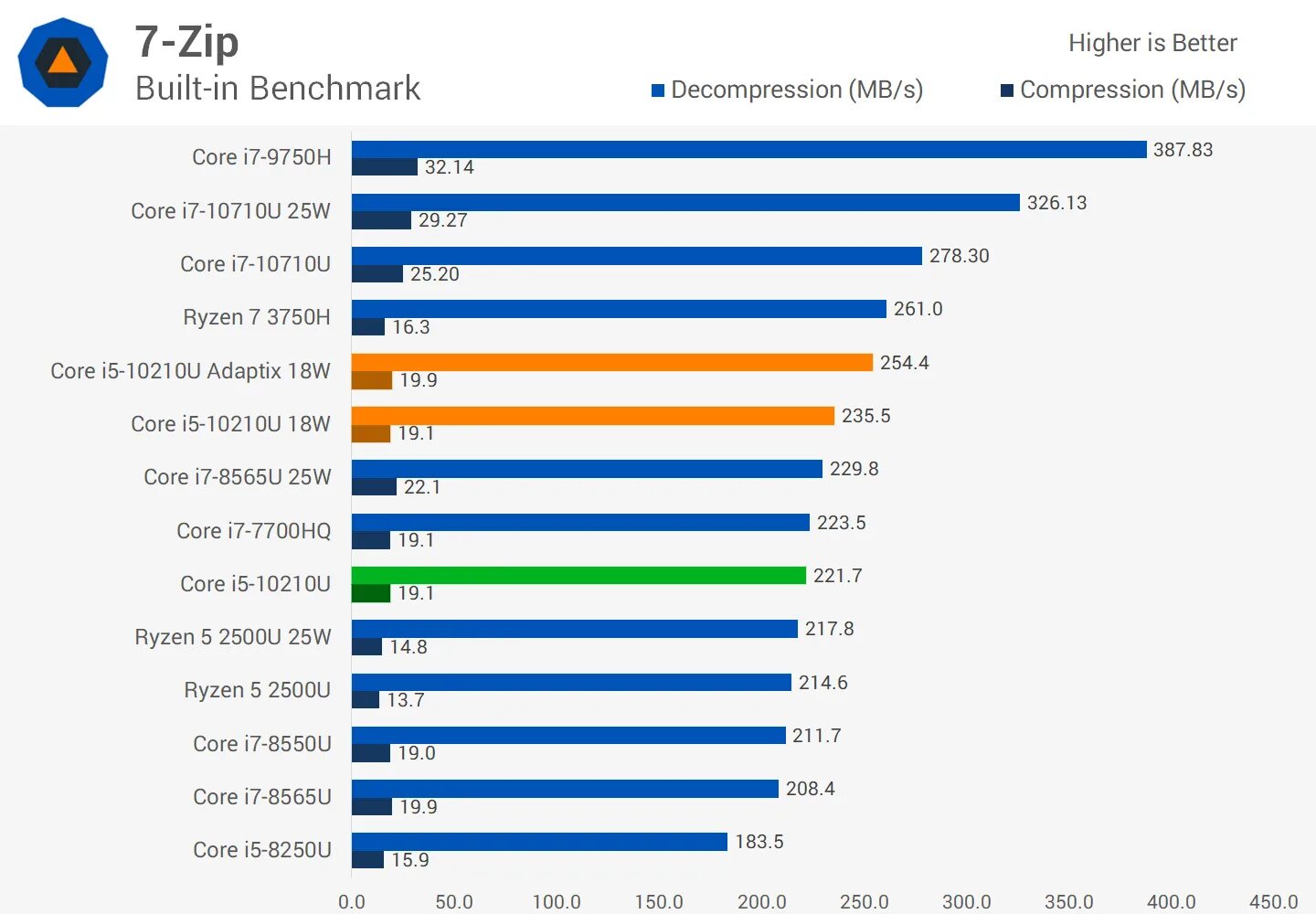 Intel Core i5-10210u. Процессор i5 10210u в играх. I5 10210. Процессор Intel Core i5 10210u. 1235u vs 12450h