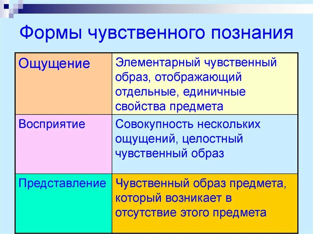 Определение чувственного познания. Формы чувственного познания. Ощущение это форма чувственного познания. Формы чувственного познания ощущение восприятие представление. Чувственное познание в философии.