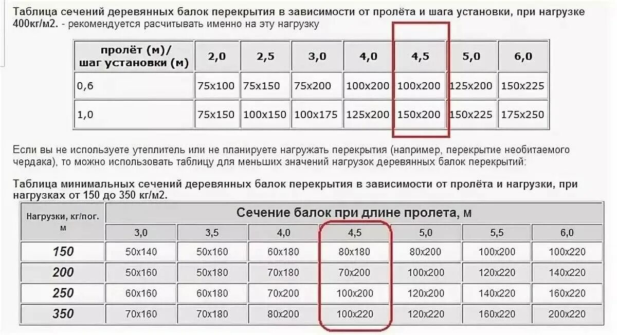 Какую нагрузку выдерживает брус 100 100