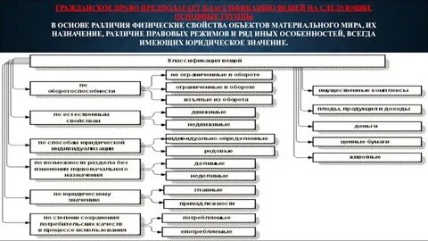 Вещь в гражданском праве