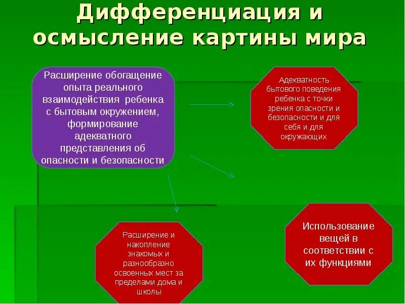 Дифференциация уровня социального обеспечения. Дифференциация и осмысление картины мира - это. дифференциация пример стран. дифференциация мира. дифференциация стран мира.