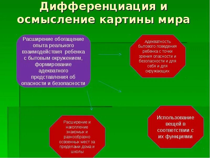 Дифференциация стран. Дифференциация развитых стран. Обогащение и дифференциация.