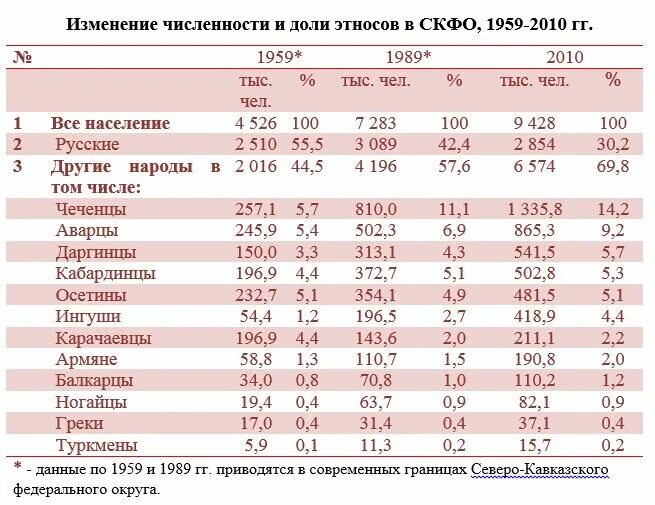 Кавказские народы список. Численность населения скфо. Северо-кавказский федеральный округ плотность населения. Численность народов кавказа таблица. Численность народов северного кавказа.