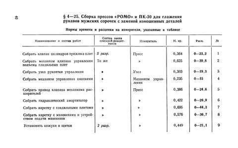 Механизмы нормы времени