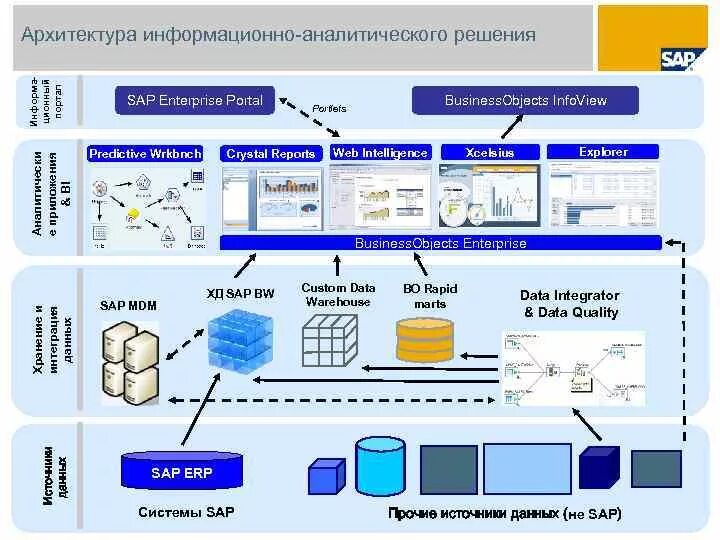 Информационная система SAP. ИТ архитектура. Архитектура ИТ систем. Архитектура ИС предприятия.