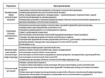 Реализация логистической стратегии