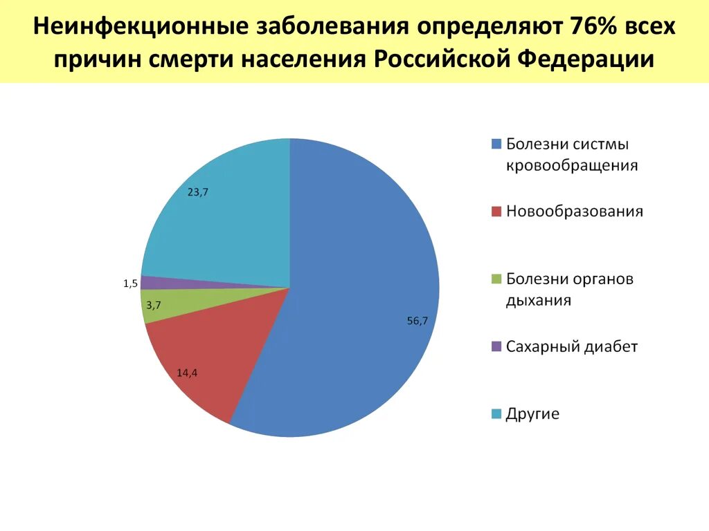 Хронические заболевания в россии. Неинфекционные заболевания. Не инфекционное заболевание. Хронические неинфекционные заболевания. Основные неинфекционные заболевания.