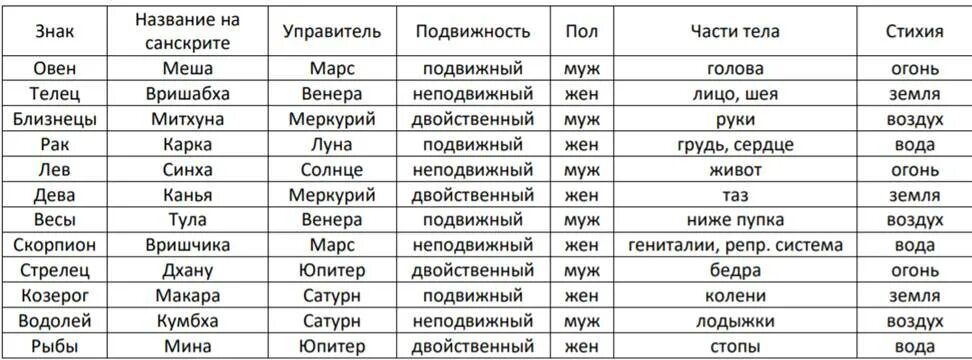 Таблица Джйотиш планеты и знаки. Планеты управители знаков зодиака таблица. Подвижные знаки Джйотиш. Знаки зодиака и планеты управители Джйотиш. Меркурий джойтиш