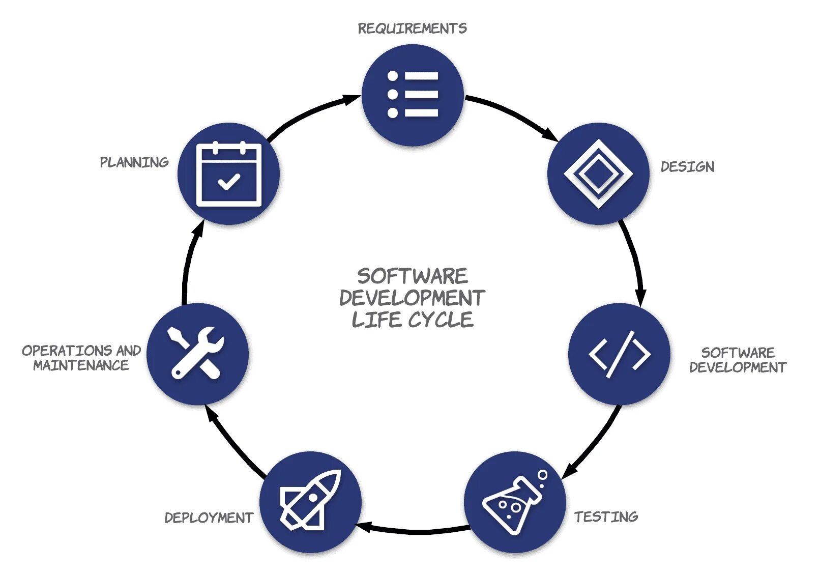 Matching development. Релиз менеджмент. software release cycle. software development process. release process.