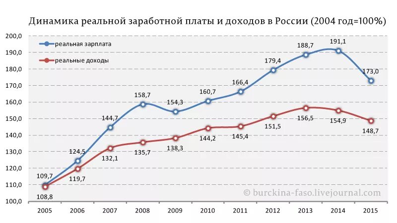 Изменение реальной заработной платы. Динамика реальной заработной платы в России. График реальной заработной платы в России. Реальная заработная плата в РФ динамика. Реальная зарплата в России график.